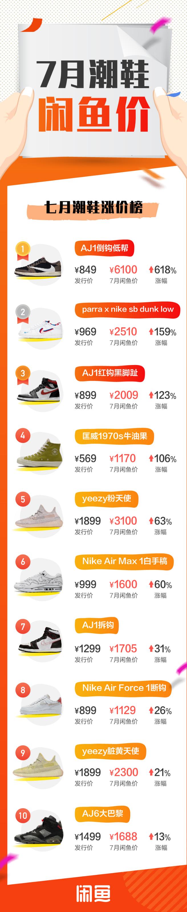 aj1倒钩潮鞋推荐,aj1高帮性价比最高的鞋