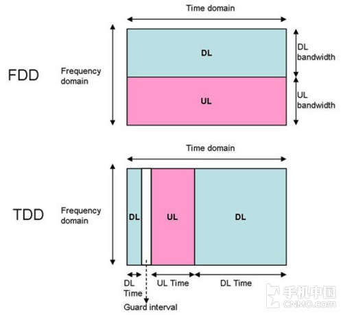 tdd-lte是什么意思,4glte的fdd与tdd的区别