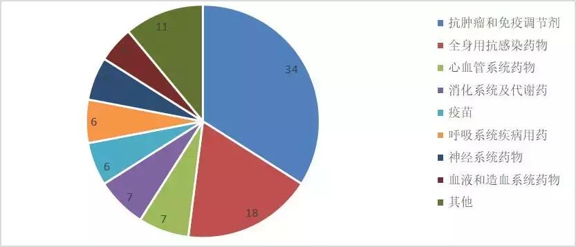重磅119种新药进医保附全目录,十种新药获批上市