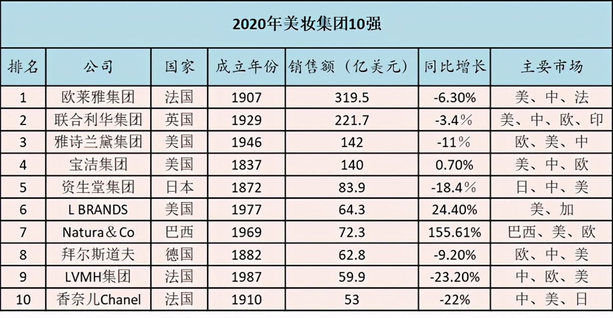 全球10大化妆品公司排名,2019全球十大化妆品集团