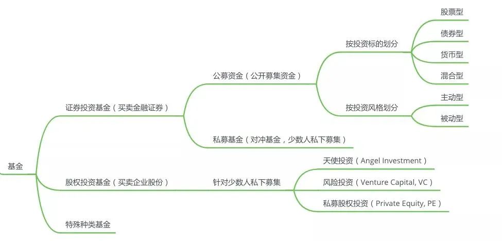 常见的投资产品有哪些,不懂就学没钱就赚