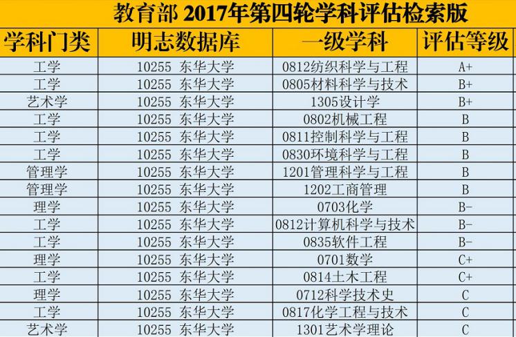 东华大学优势专业,东华大学优势学科