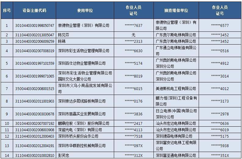 深圳抽查电梯,电梯15家检测公司被查