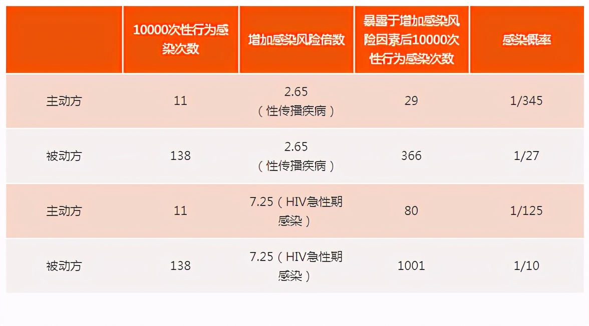 2021全国艾滋病感染率,艾滋病女传男的准确感染率