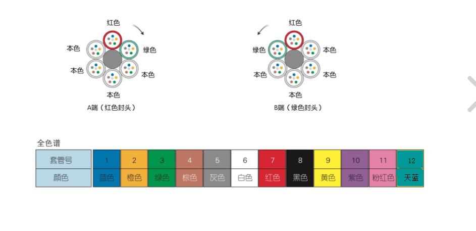 光缆熔接顺序24芯,光缆熔接最多几芯