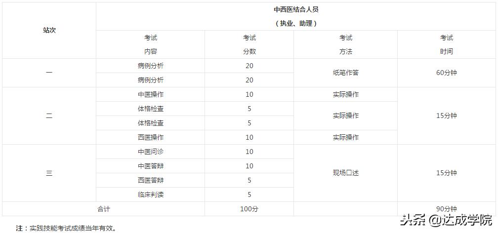 中西医结合助理医师技能考试视频,西医助理医师考试安排时间表最新