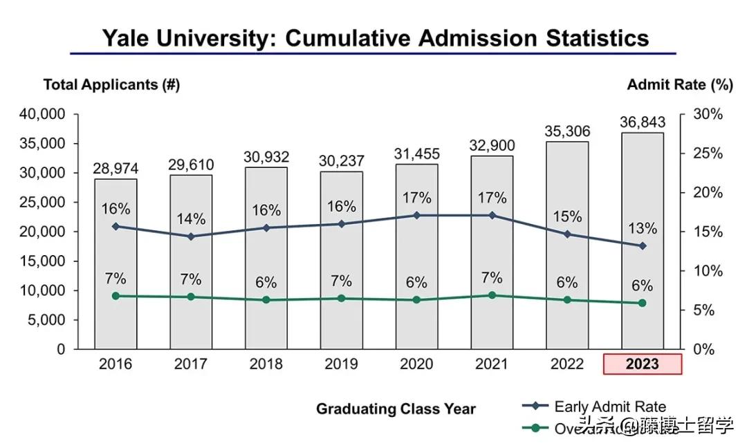 藤校2025录取率,美国藤校排名前十名