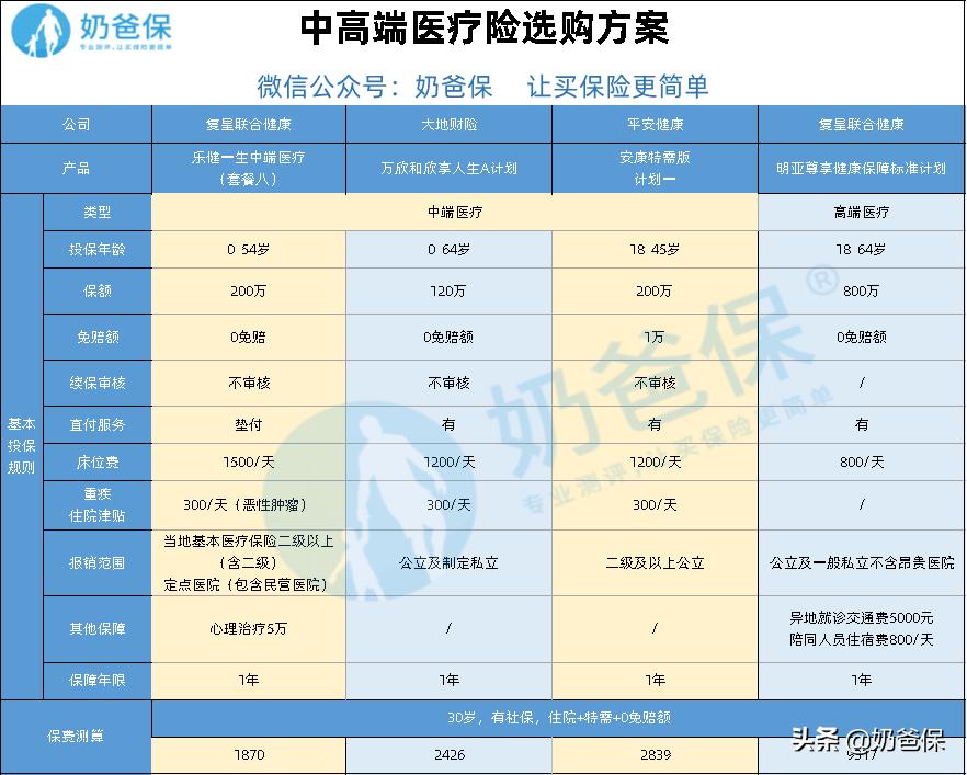 让普通人也进得起高端私立医院,这类医疗险了解一下?