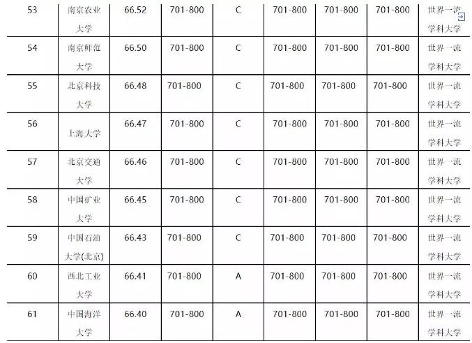 进入全球esi前1%学科高校,学科进入esi全球前万分之一名单