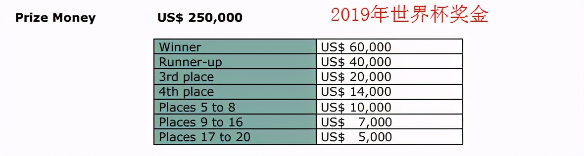 世界杯今日赛程比赛安排,世界杯正赛奖金
