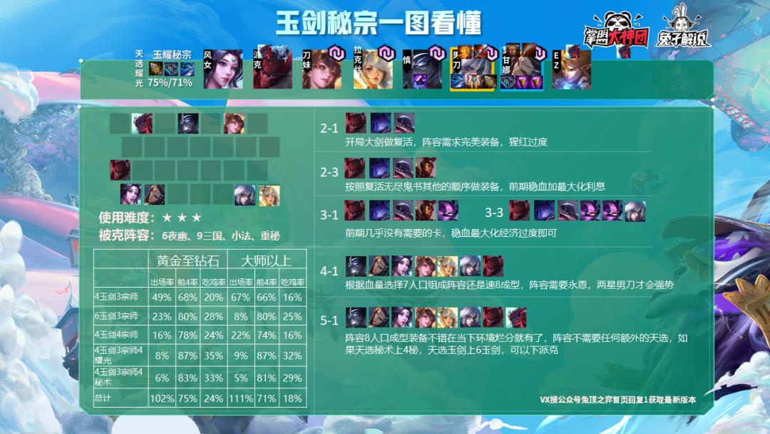 云顶之弈s10吃鸡率阵容排行,云顶之弈10.14吃鸡top榜