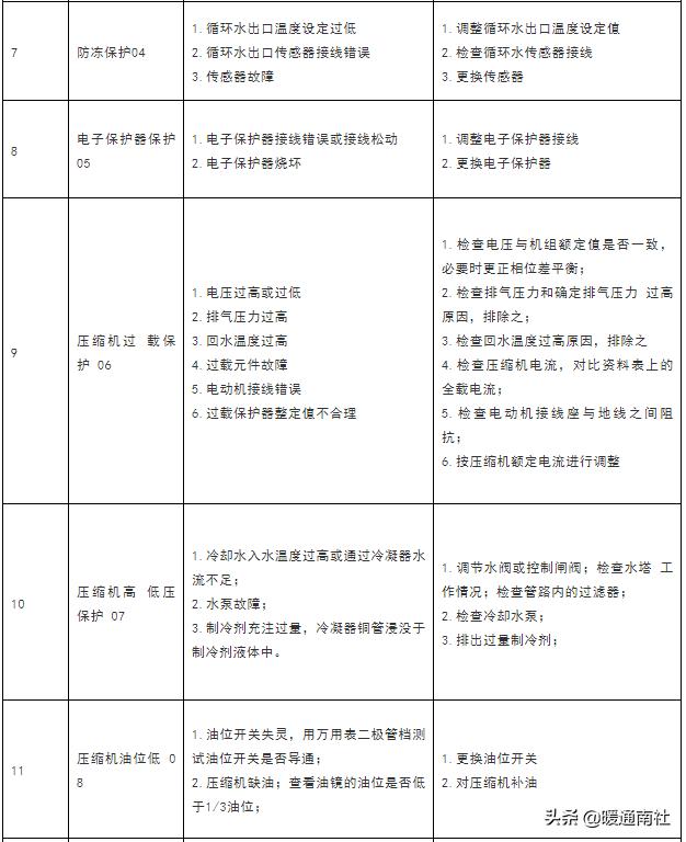 水冷螺杆机保养项目明细,水冷螺杆式冷水机组保养维护教程
