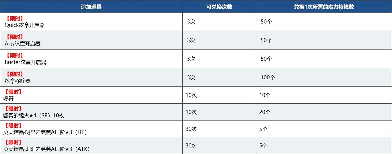 fgo命运冠位指定国服4周年活动介绍，最多可获得300颗圣晶石