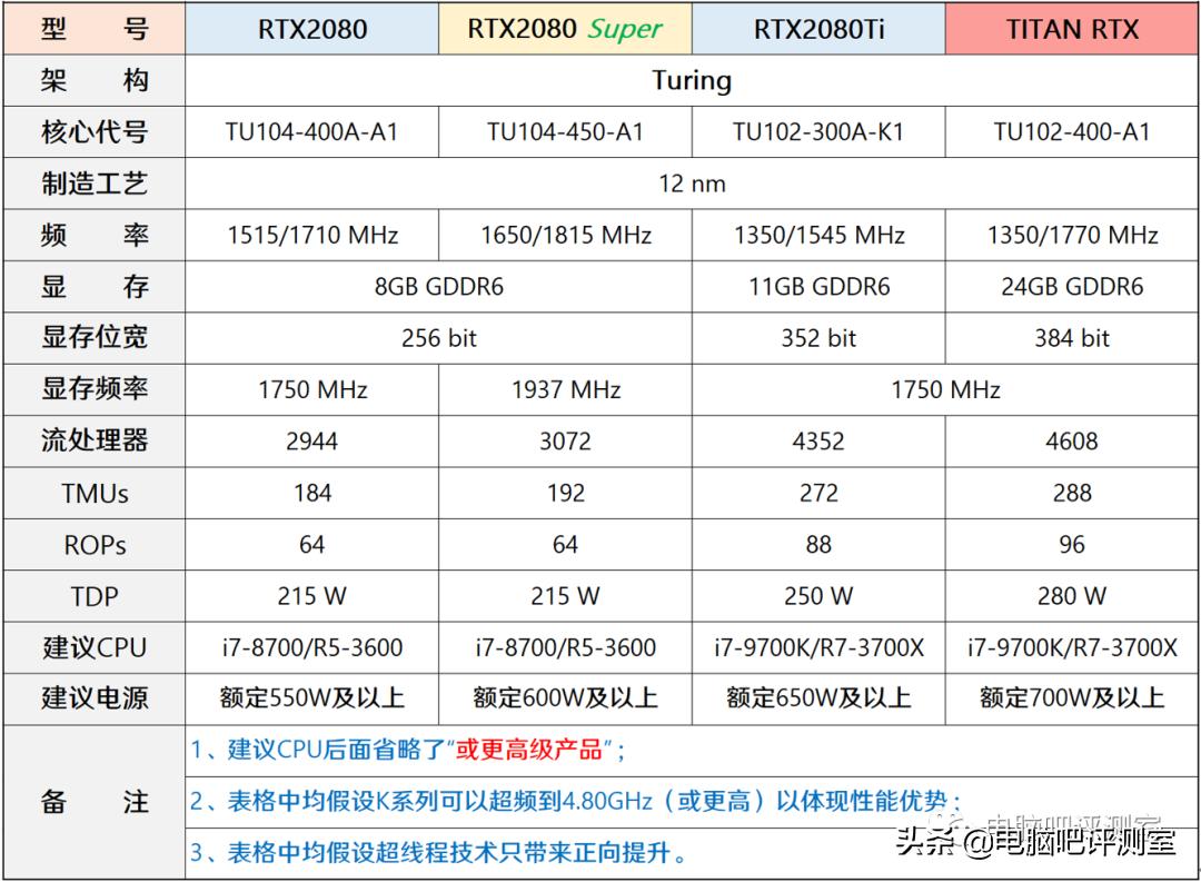 2023年6月装机推荐,2021年2月装机走向与推荐