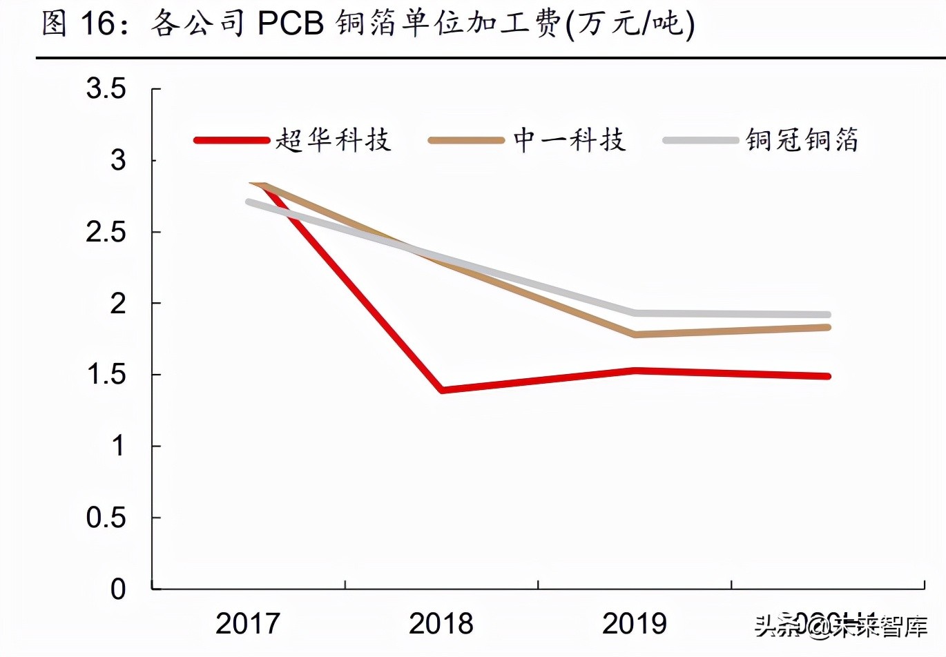 pcb行业深度研究未来增长看什么,pcb景气度