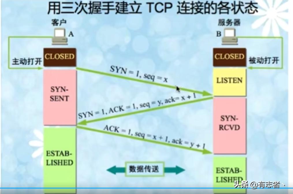 tcp三次握手四次挥手的具体过程,tcp建立连接的三次握手图示