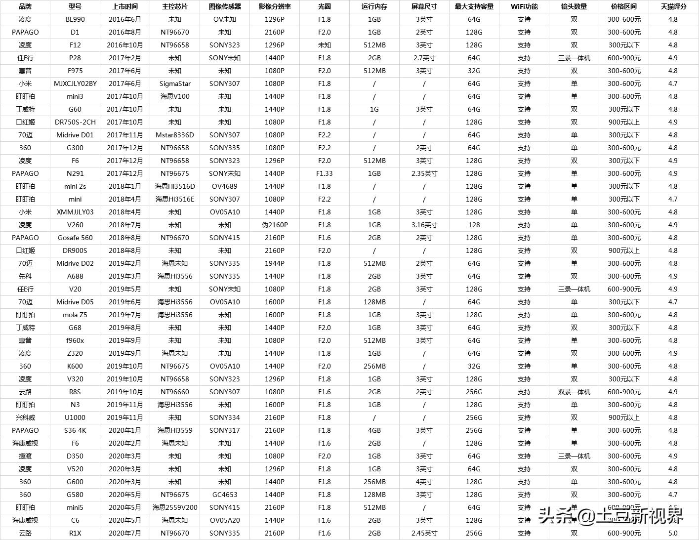沃尔沃xc60行车记录仪哪个品牌好,奔驰glc260行车记录仪哪个品牌好