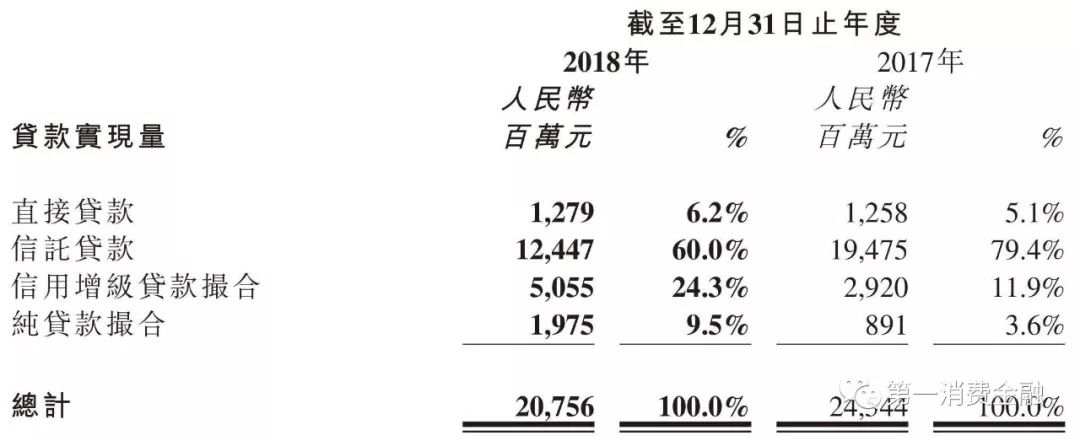 维信金科业绩,维信金科年化率超过24