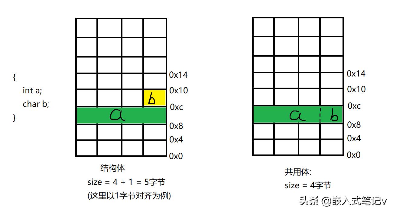 C语言学习篇,23——共用体union