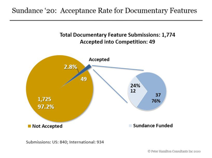 这个成立不到两年的公司,有四部纪录片入围2020年圣丹斯电影节