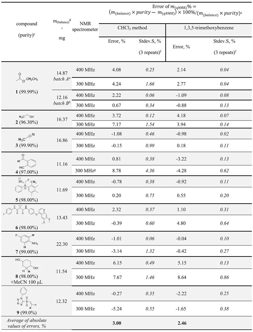妙哉！CDCl3溶剂残留，可做定量氢谱内标