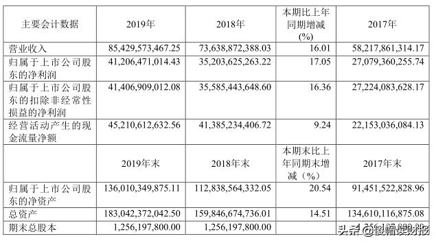 茅台股价有泡沫吗,谁能把茅台股价高的原因说透