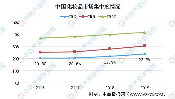 2022年化妆品行业市场前景怎么样,化妆品行业国际市场分析报告