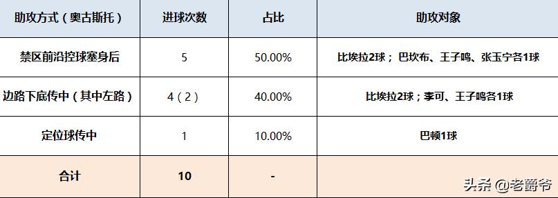 奥古斯托脚低射,奥古斯托侧钩进球
