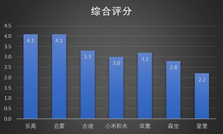 乐高新手拼搭700多颗粒的积木,乐高大块积木拼搭