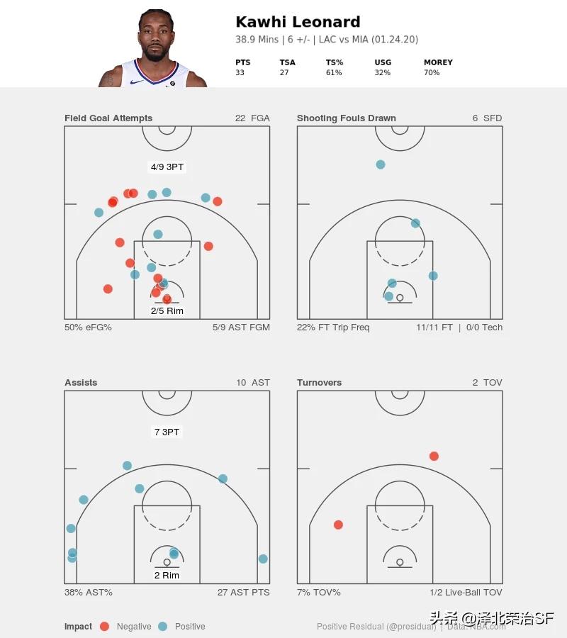 伦纳德47分15篮板10助攻三双,快船胜湖人洛城德比伦纳德三双