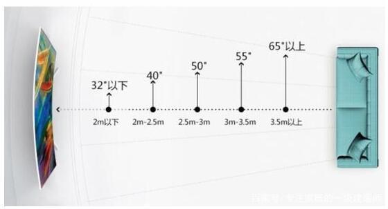 客厅3.8米放多大的尺寸电视比较好,客厅20平米左右电视需要多大尺寸