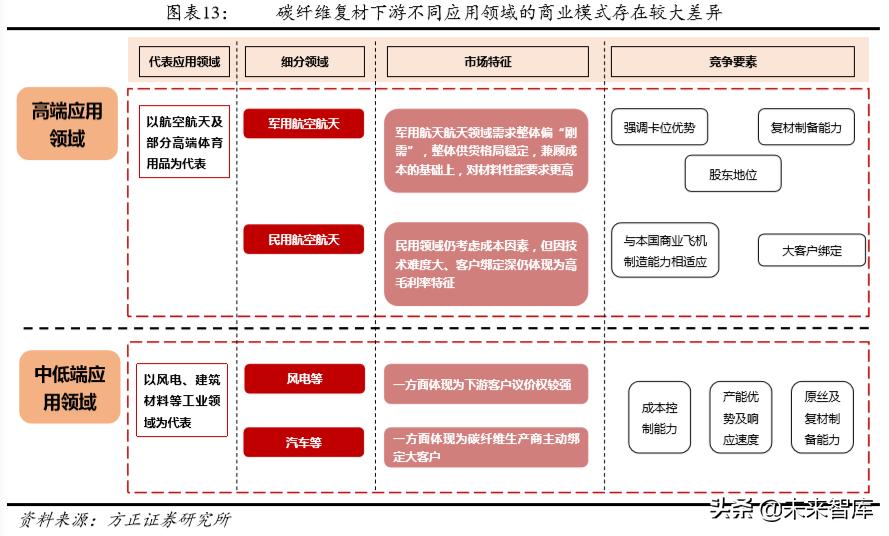 碳纤维材料行业发展格局,碳纤维行业基本面分析