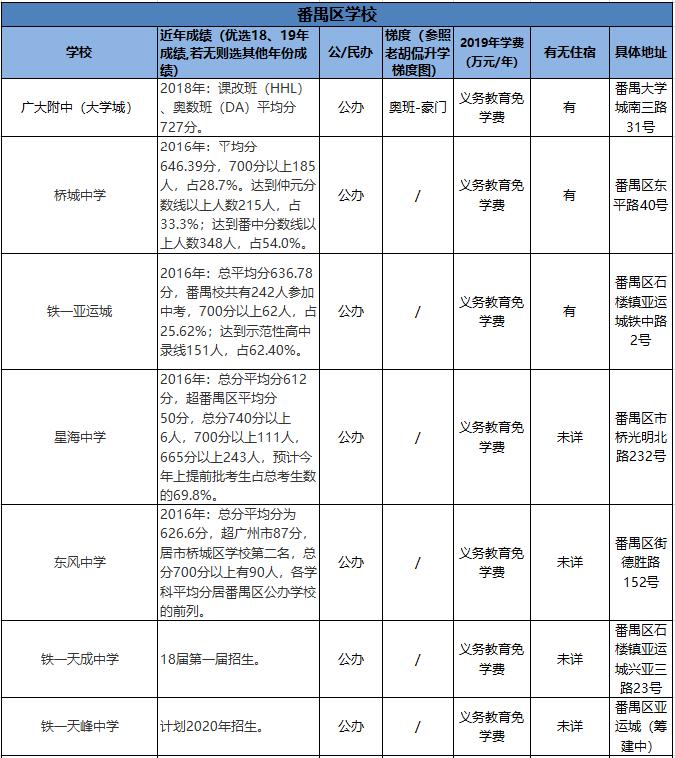 「收藏」对比必看！全市各区优质学校成绩、学费汇总（下篇）