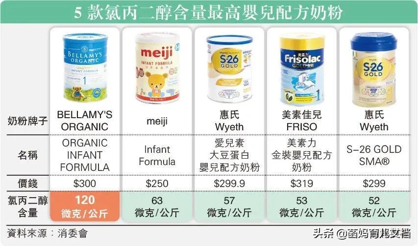 香港消委会这9款奶粉含致癌物,香港消委会检测15款奶粉最新消息