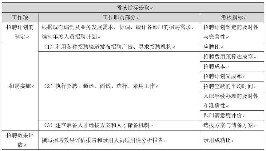 人力资源系统如何做绩效考核,衡量人力资源绩效考核指标