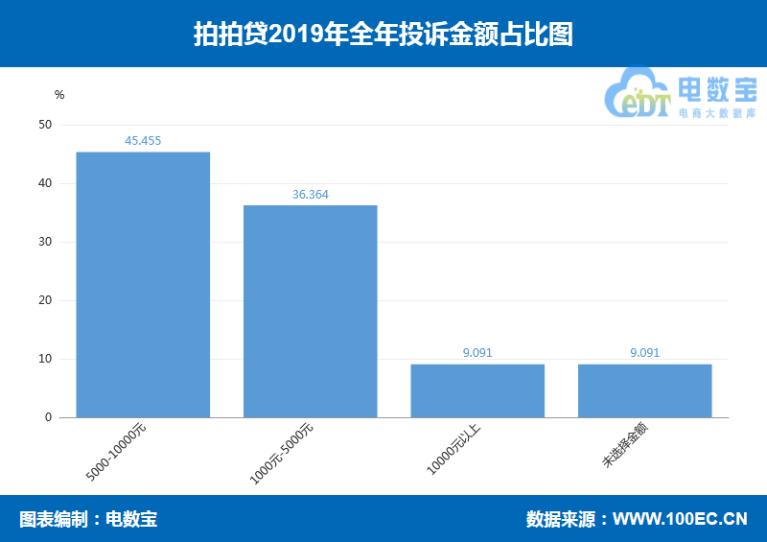 拍拍贷近年交易成果,拍拍贷2020年运营数据