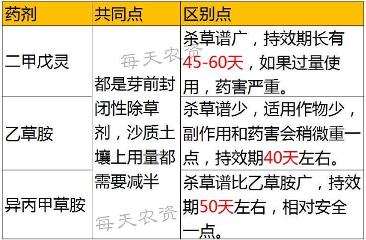 二甲戊灵除草剂的优点和缺点,怎样解除除草剂二甲戊灵的危害
