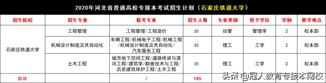 河北专接本招生院校,河北专接本铁道类院校