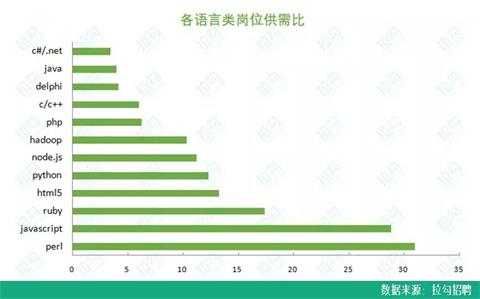 90后程序员月薪近2万,90后程序员月薪过万
