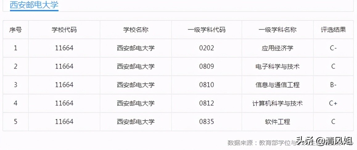 上西安邮电大学好吗,高考低分一本大学推荐