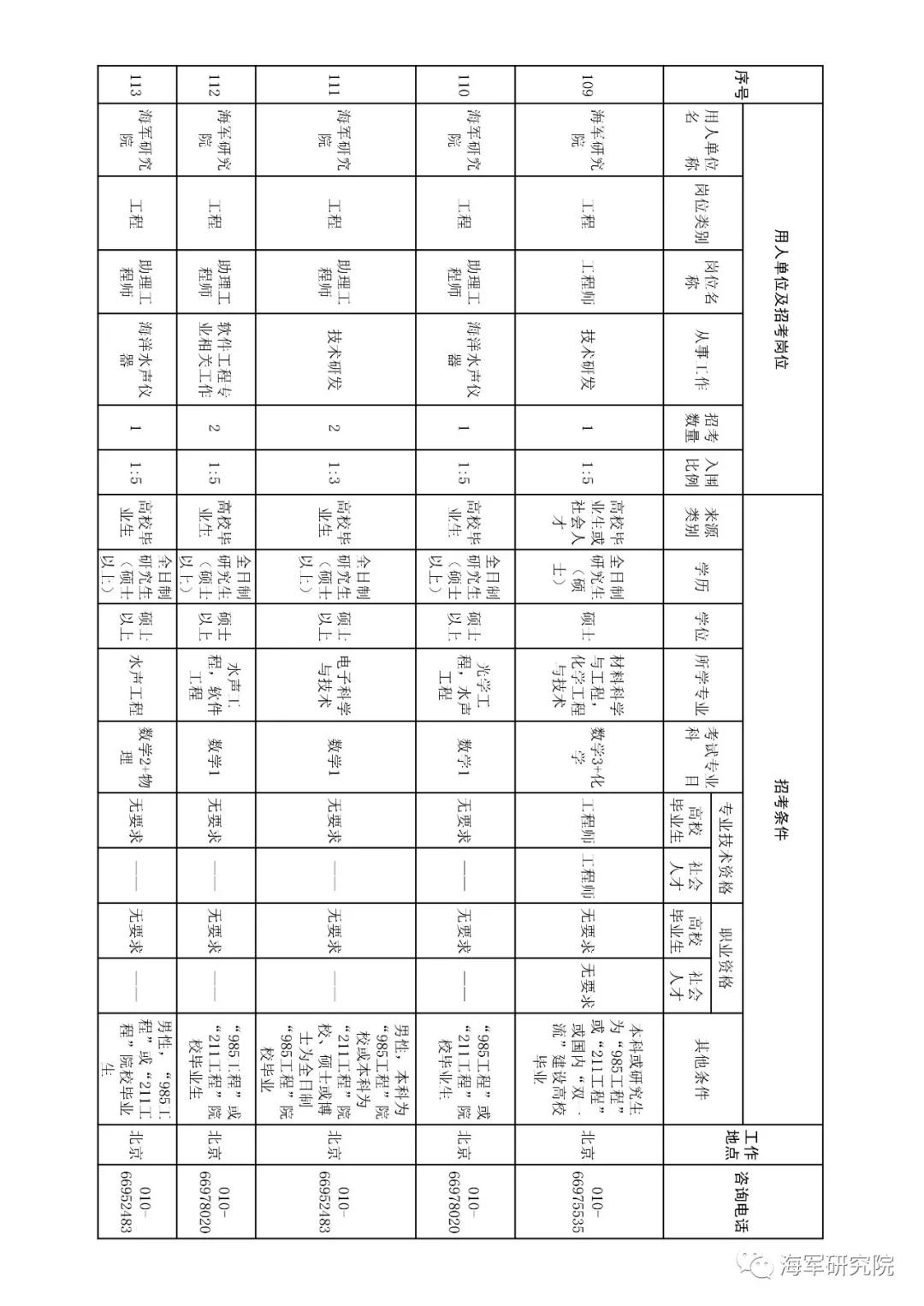 2020年军队文职技能招聘职位表,2018军队文职招聘中级专业技术岗
