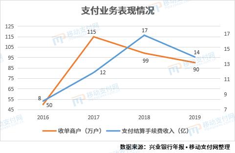 兴业银行科技赋能,兴业银行科技投入