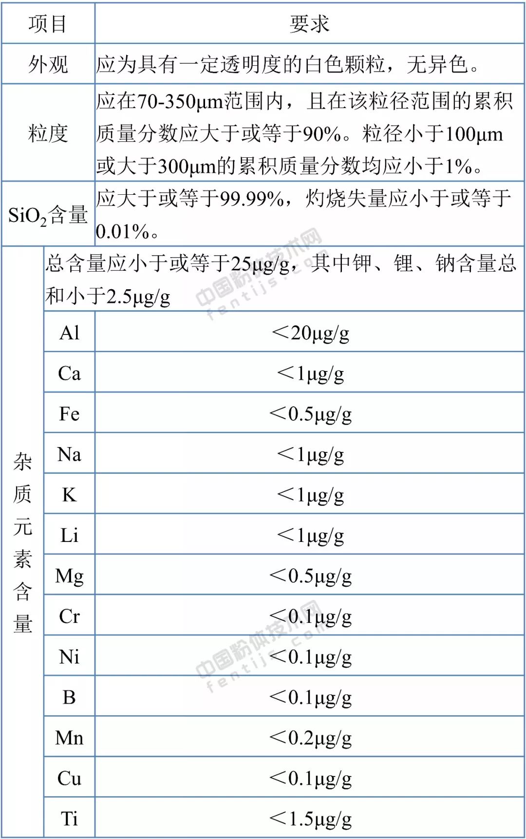 干货|石英砂十大应用领域及技术指标要求