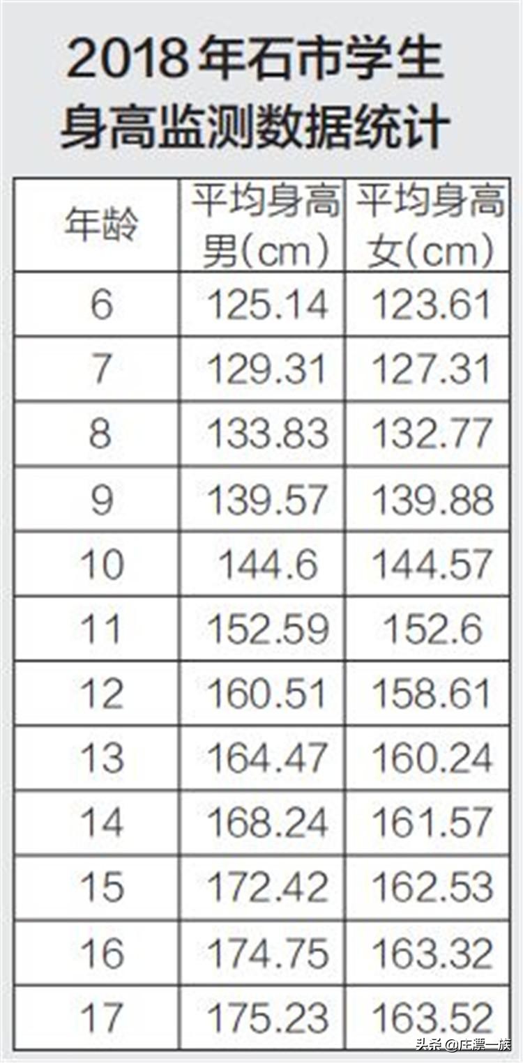 石家庄的孩子啊,专家喊你去减肥,近五分之一的小学生是小胖子