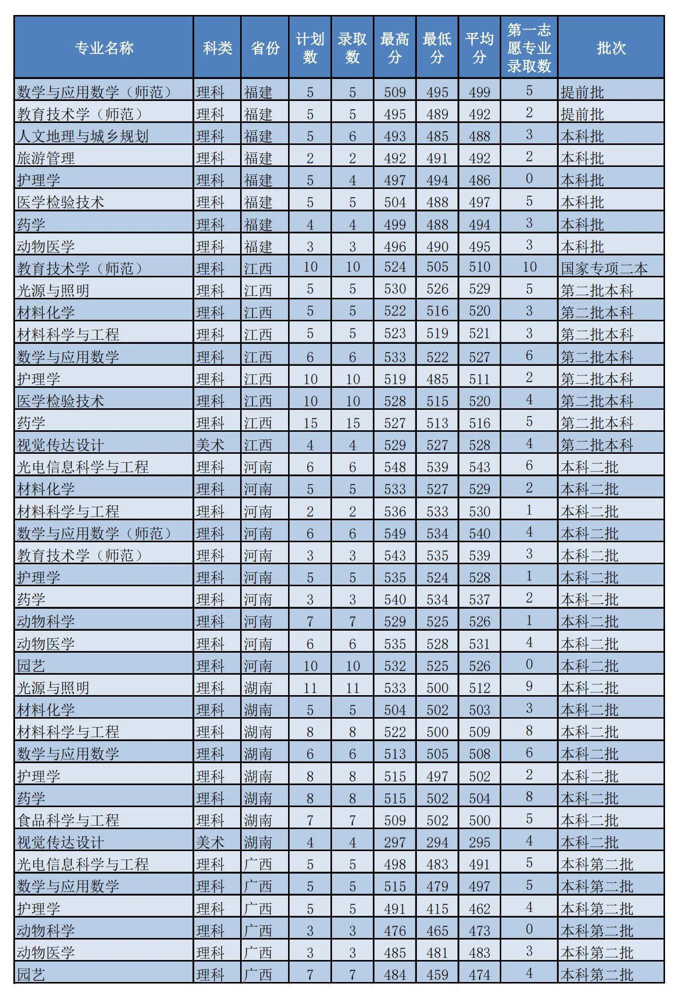 500分能录取佛山科学技术学院吗,高考志愿科学技术