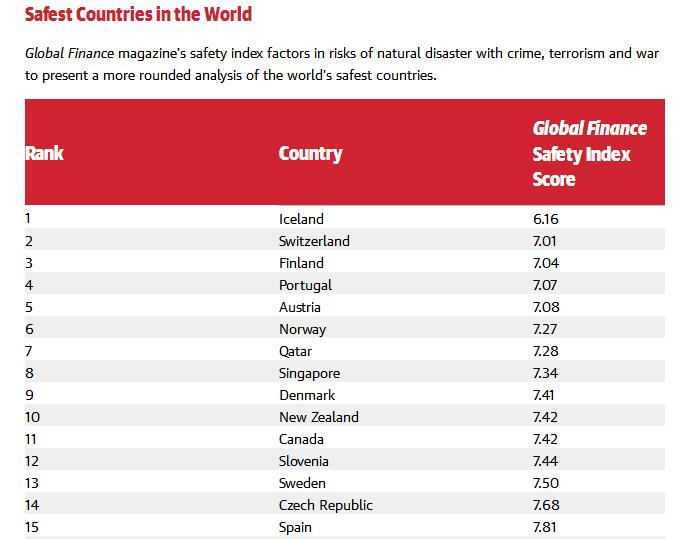 世界各国讨论哪国更安全,全球哪个国家最危险