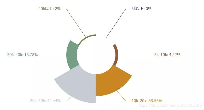 python爬取猎聘网职位要求,python爬虫找工作路线