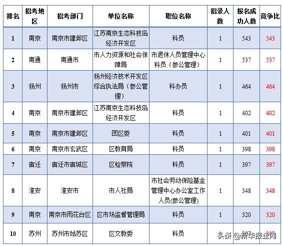 江苏公务员面试没达到开考比例,2022江苏公务员笔试开考