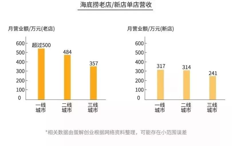重庆海底捞现状如何,重庆多家海底捞被关停