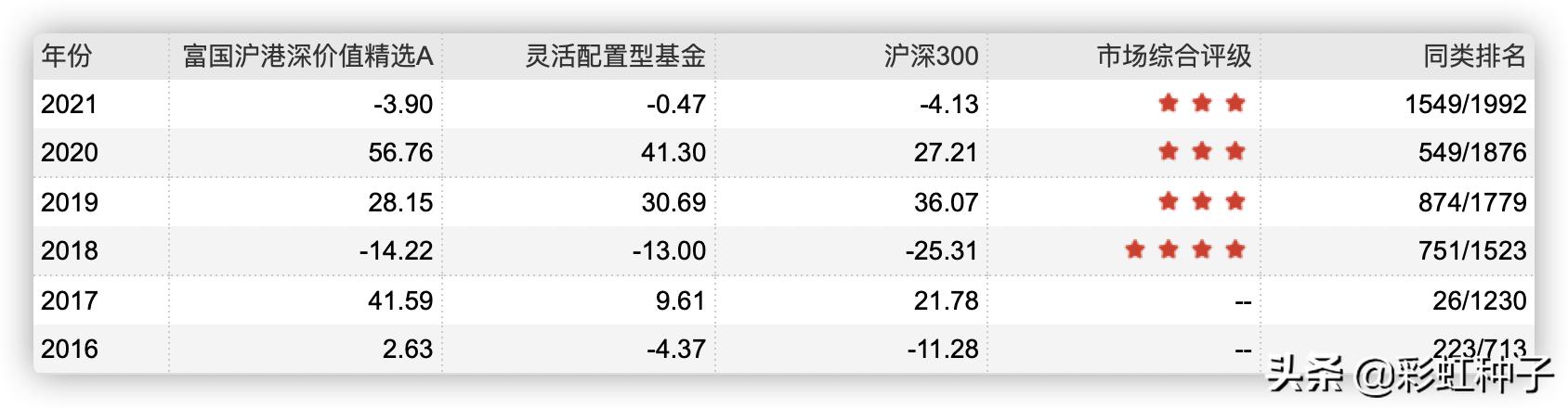 NO.564｜富国基金汪孟海-富国港股通策略精选，值不值得买？